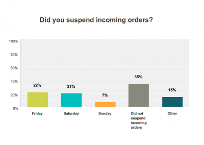 Chart from Mother's Day 2016 Survey