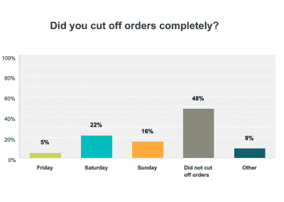 Chart from Mother's Day 2016 Survey