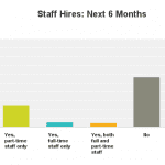 SOURCE: SAF’S ECONOMIC OUTLOOK SURVEY, e-mailed Jan. 11 to SAF members. 7.8 % response rate