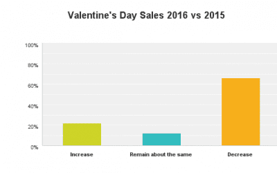 Two-Thirds of Retailers Saw a Dip in Valentine’s Day 2016 Sales