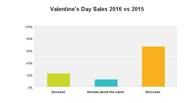 Two-Thirds of Retailers Saw a Dip in Valentine’s Day 2016 Sales