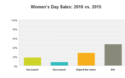 Florists Weigh in on Women’s Day Returns