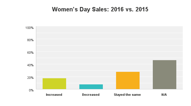 Florists Weigh in on Women’s Day Returns