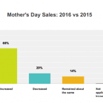 Chart from Mother's Day 2016 Survey