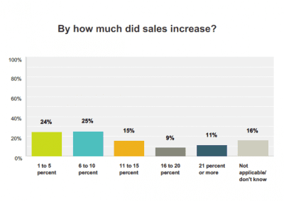 Chart from Mother's Day 2016 Survey