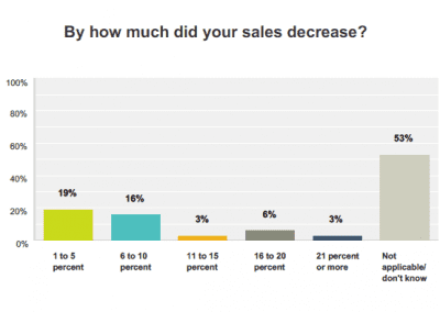 Chart from Mother's Day 2016 Survey