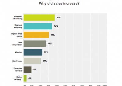 Chart from Mother's Day 2016 Survey