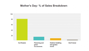 Source: 2016 Spring Holidays Survey, emailed May 11 to SAF member retailers. 9 percent response rate.