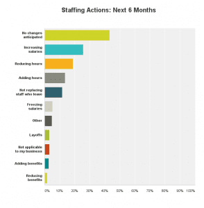 Source: 2016 Second Quarter Economic Outloook Survey, emailed July 10 to SAF members 8 percent response rate. 