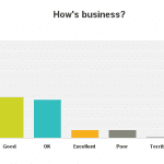 Chart from the 2016 Second Quarter Economic Outloook Survey,
