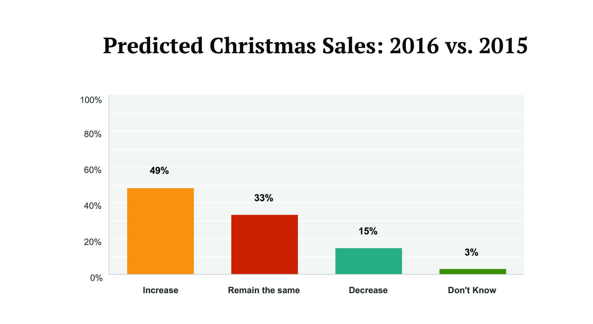 charts from the SAF survey from Fall 2016