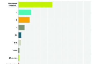Nearly Half of Florists Report Uptick in December Holiday Sales
