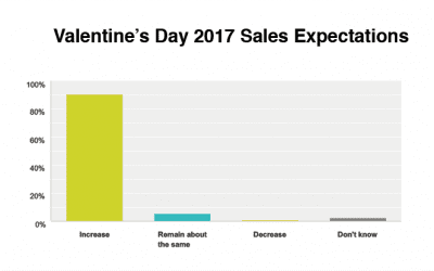 Florists Look Forward to Weekday Valentine’s Day