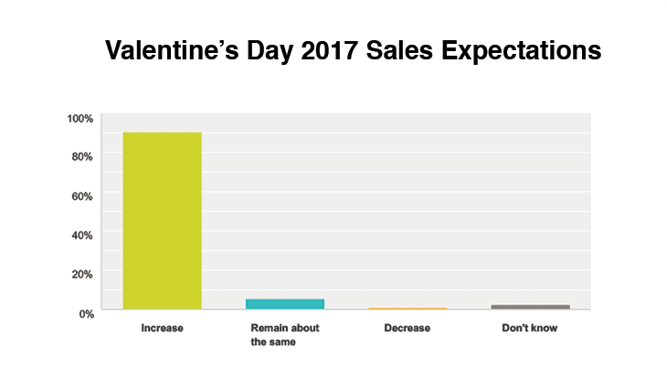 Florists Look Forward to Weekday Valentine’s Day