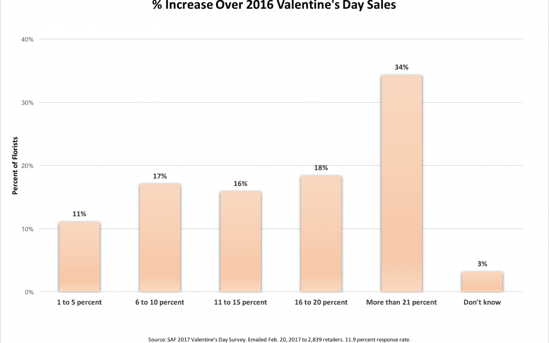Most Florists Report Valentine’s Day Sales Increase