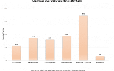 Most Florists Report Valentine’s Day Sales Increase