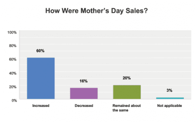 60 Percent of Florists Report Improved Sales on Mother’s Day