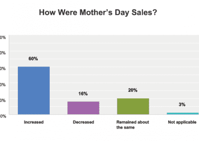 Source: SAF Spring Holidays Survey, emailed May 18, 2017 to SAF retailers. 11.1 % response rate.