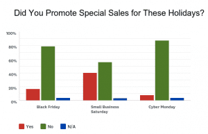 Source: Fall Holidays and Pre-Holiday Gut Check Survey. Emailed Nov. 28. 11.4 percent response rate.