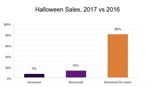 Source: Fall Holidays and Pre-Holiday Gut Check Survey. Emailed Nov. 28. 11.4 percent response rate.