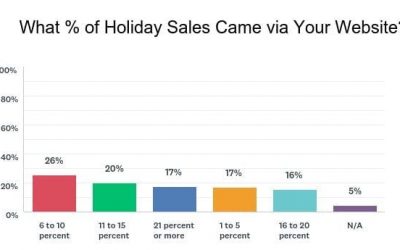 55 Percent of Florists Report Increase in December Holiday Sales