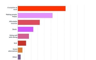 Two-Thirds of Florists Predict Strong Valentine’s Day Sales