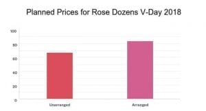 SAF December Holidays and Valentine’s Day Intentions 2018 Survey. Emailed Jan. 4, 2018. 8.3 percent response rate.