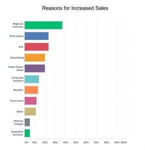 SAF December Holidays and Valentine's Day Intentions 2018 Survey. Emailed Jan. 4, 2018. 8.3 percent response rate.