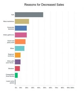 SAF December Holidays and Valentine's Day Intentions 2018 Survey. Emailed Jan. 4, 2018. 8.3 percent response rate.
