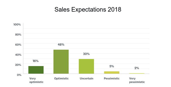 48 Percent of Floral Industry Members ‘Optimistic’ about 2018 Sales