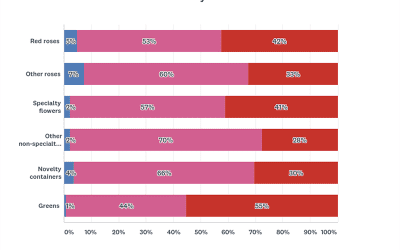 With a Mid-Week Holiday, Florist Saw Rush of Orders on Valentine’s Day
