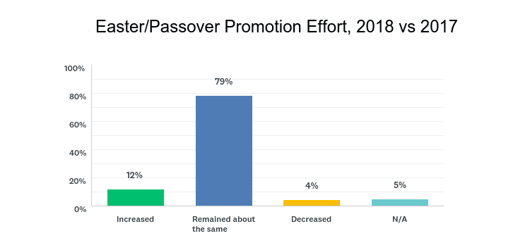 Source: SAF 2018 Women’s Day & Easter/Passover Surveyed April 8 to 2,939 retailers. 5.9 percent response rate.