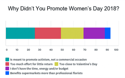 Florists Struggle with Messaging, Timing of International Women’s Day
