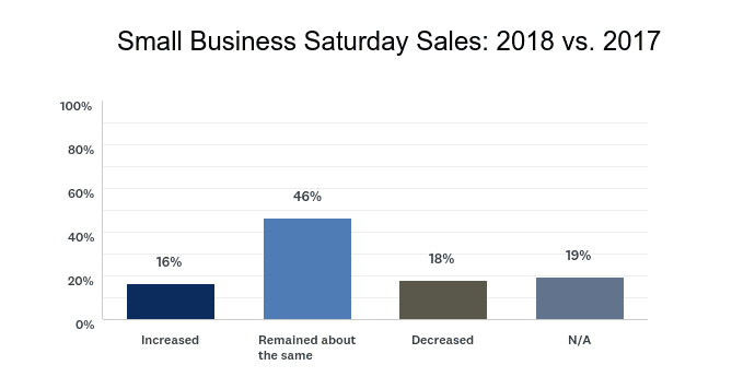 Source: SAF 2018 Fall Holidays and Pre-Holiday Gut Check Survey Emailed December. 5. 6 percent response rate.