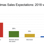 Source: SAF 2018 Fall Holidays and Pre-Holiday Gut Check Survey Emailed December. 5. 6 percent response rate.
