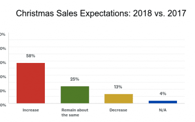 58 Percent of Florists Predict Uptick in Christmas Sales