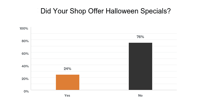Source: SAF 2018 Fall Holidays and Pre-Holiday Gut Check Survey Emailed December. 5. 6 percent response rate.