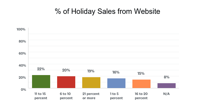 60 Percent of Florists Saw December Holiday Sales Increase