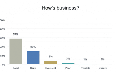 In SAF Economic Survey, 57 Percent of Industry Members Say Business is ‘Good’