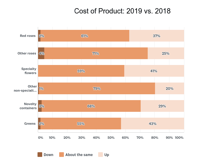 59 Percent of Retail Florists See Valentine’s Day Sales Rise
