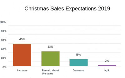 Nearly 50 Percent of Florists Surveyed by SAF Predict a Holiday Sales Increase