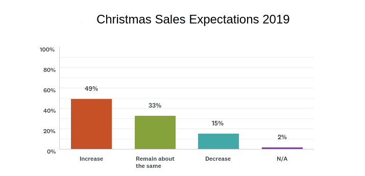 Nearly 50 Percent of Florists Surveyed by SAF Predict a Holiday Sales Increase